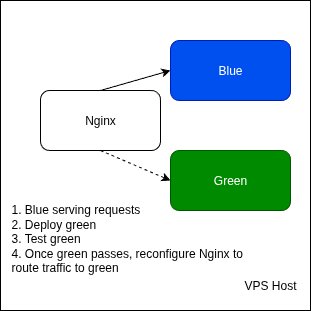 Blue-Green Deployment Diagram